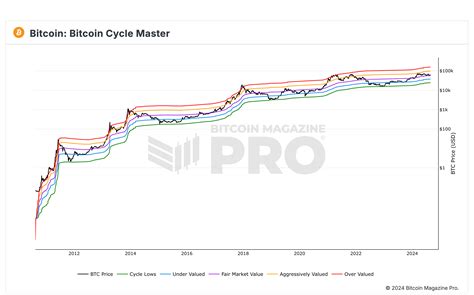 BTC Currently Valued at Fair Market Price, Bitcoin  .